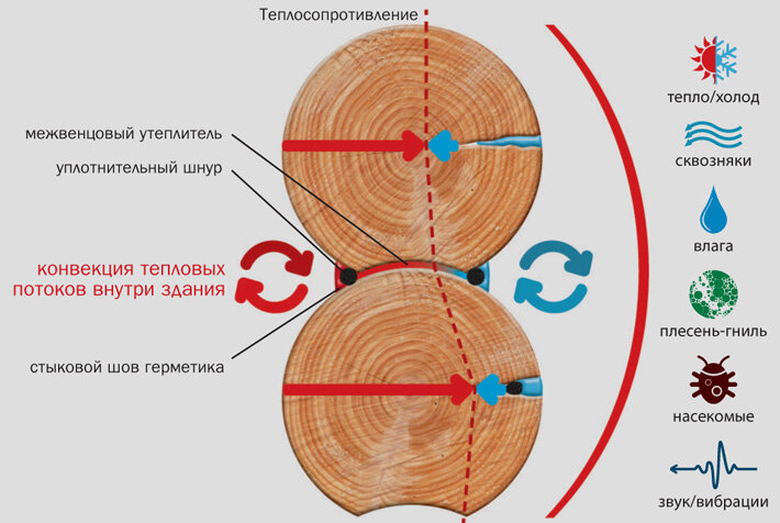 Теплый шов для деревянного дома – инструкция к выполнению