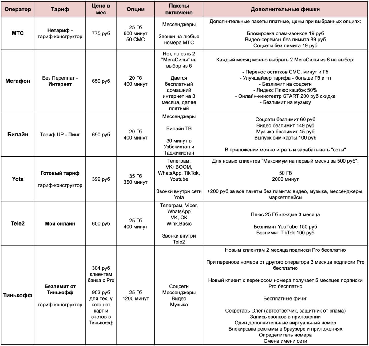 У какого оператора самый выгодный тариф в 2024 году. Сравнение и личный  опыт | Жизнь в пути | Дзен
