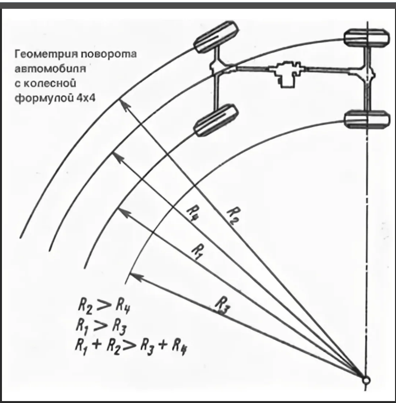 Геометрия поворота автомобиля с колёсной формулой 4х4