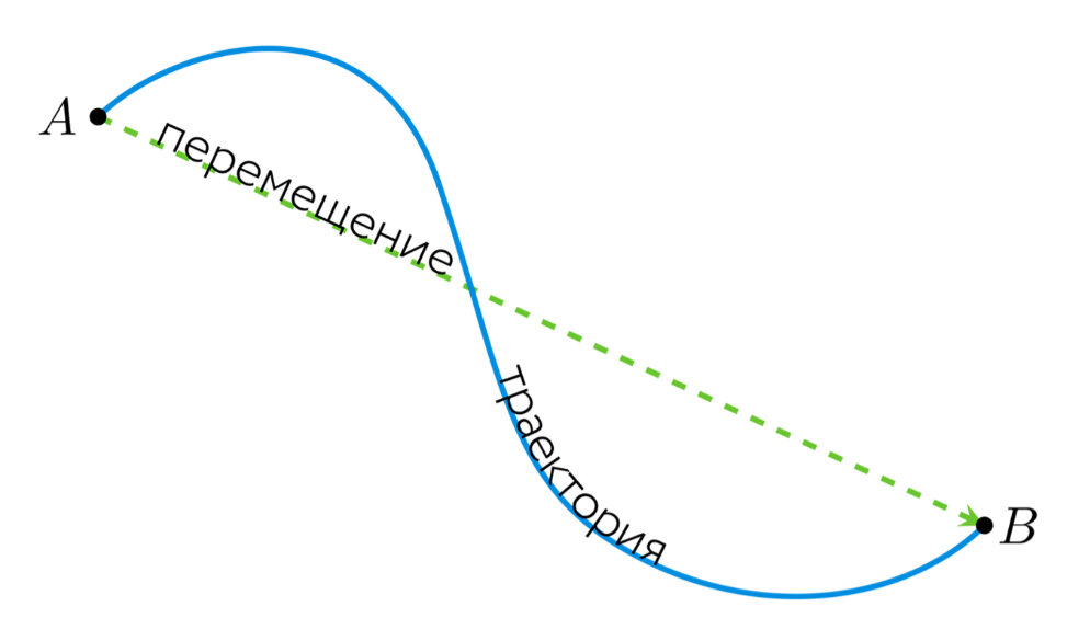 Траектория перемещения