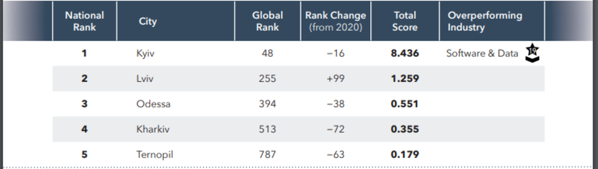 Украинские города, вошедшие в рейтинг Global Startup Ecosystem 2021. Фото: StartupBlink