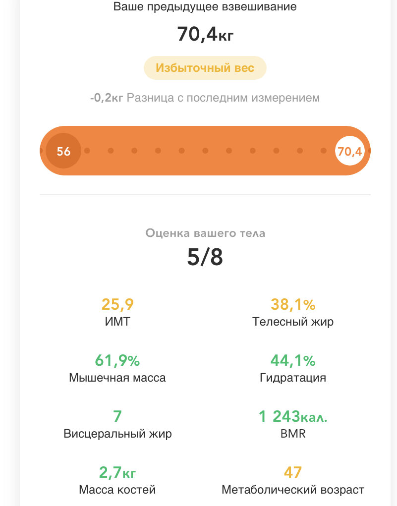 Телесный жир, по-прежнему, большой.  