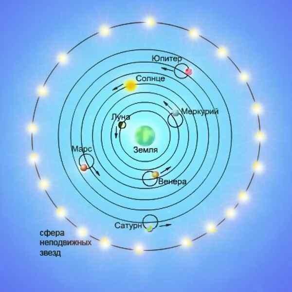 Схема строения солнечной системы по версии пифагора
