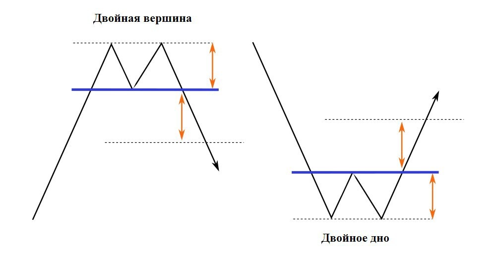 Двойная вершина и двойное дно 