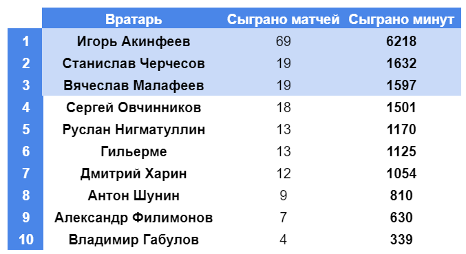 Бесспорный лидер по количеству матчей за сборную И. Акинфеев. В списке при этом есть действующие вратари, у которых ещё есть шансы поправить статистику присутствия в главной команде. 