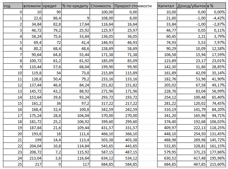 Ипотека 25 лет, 10% годовых, 10% первый взнос и инфляция 8%