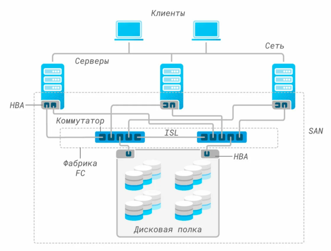 San сервер. Сервер СХД коммутатор схема. Система хранения данных схема. Схема подключения дисковых полок к двум серверам. Схема подключения системы хранения данных.