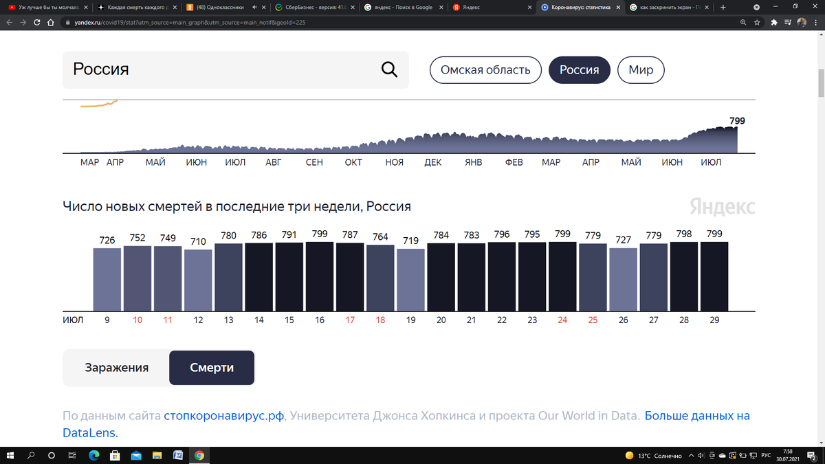 Графики смертности на Яндексе. На верхнем видно двойной скачок в июле.