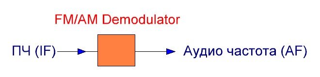 Что делает демодулятор ?