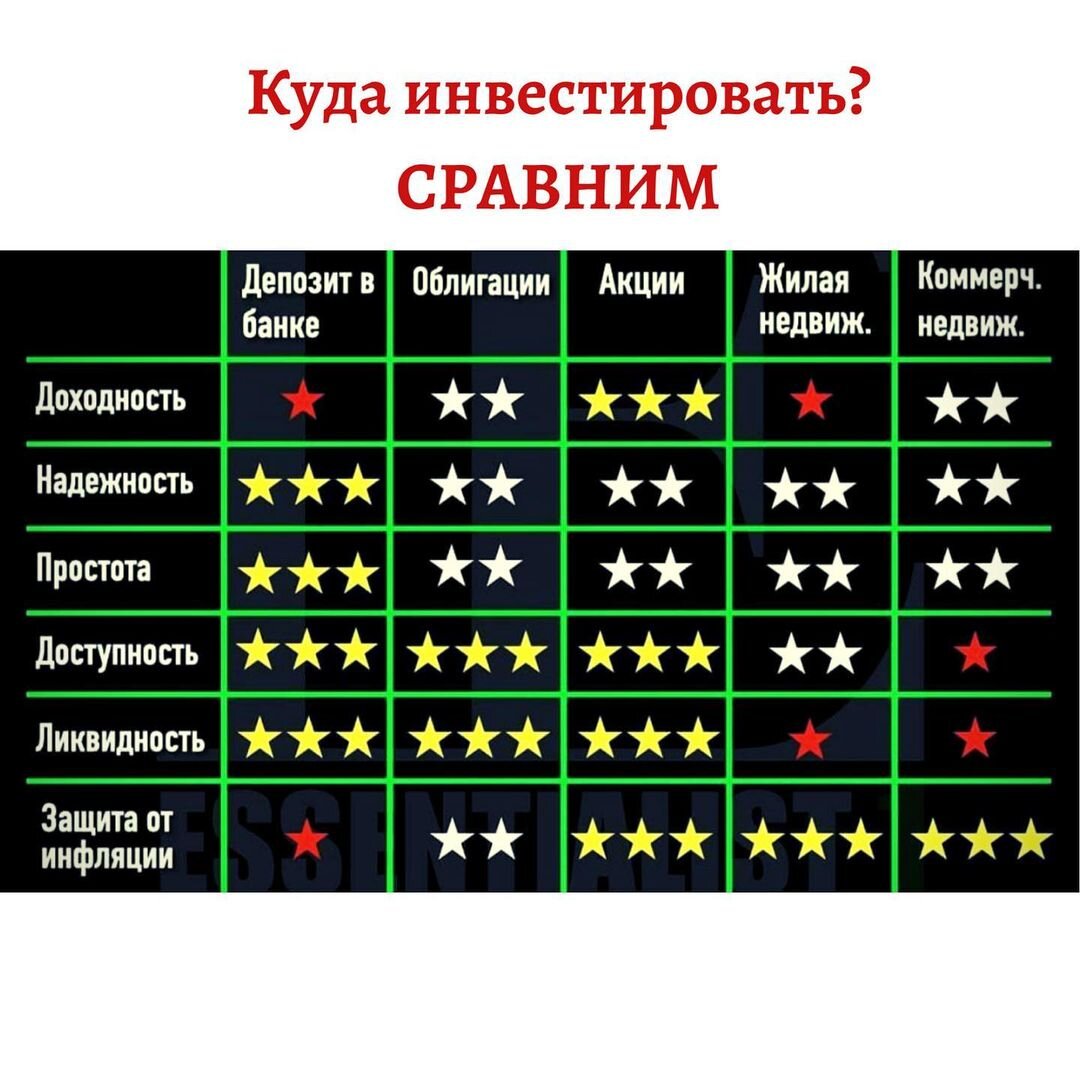 Сравнительная таблица возможных инвестиций