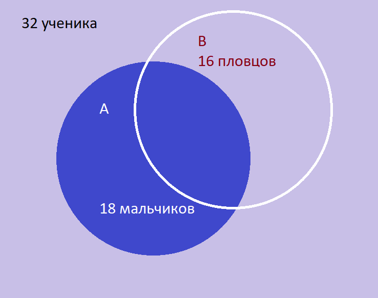 Решение математических задач с помощью кругов Эйлера