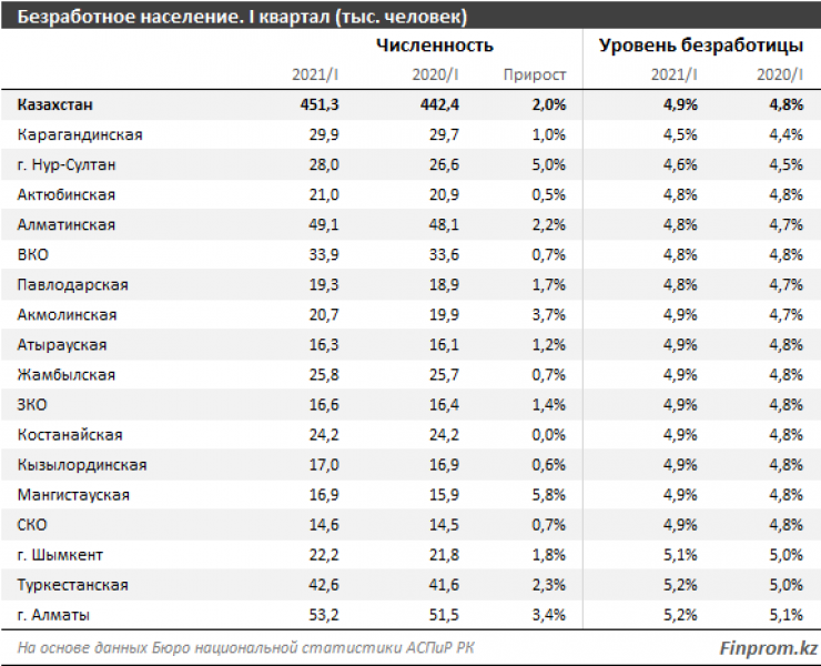 Безработица статистика стран. Уровень безработицы в Казахстане 2022. Казахстан численность населения на 2021 и 2022. Численность населения Казахстана на 2020. Статистика безработицы.