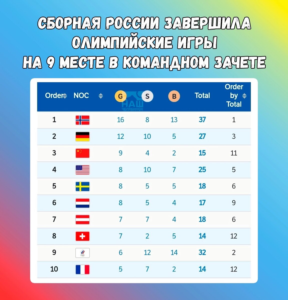 Олимпийские игры россия места