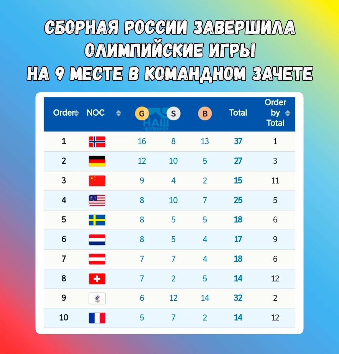 Какая сборная завоевала медалей на олимпиаде