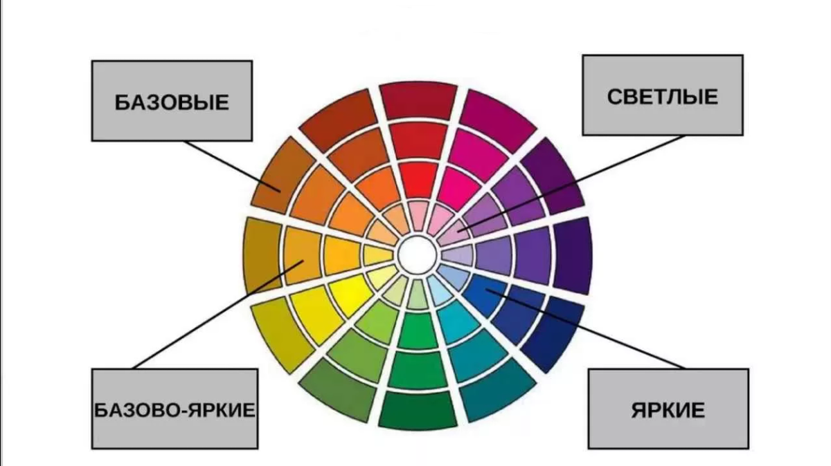 Цветовой круг.