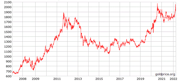 Данные сайта goldprice.org 