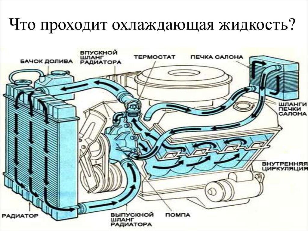 Как антифриз охлаждает двигатель схема