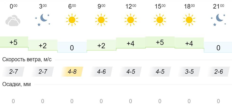 Погода кировское 3 дня