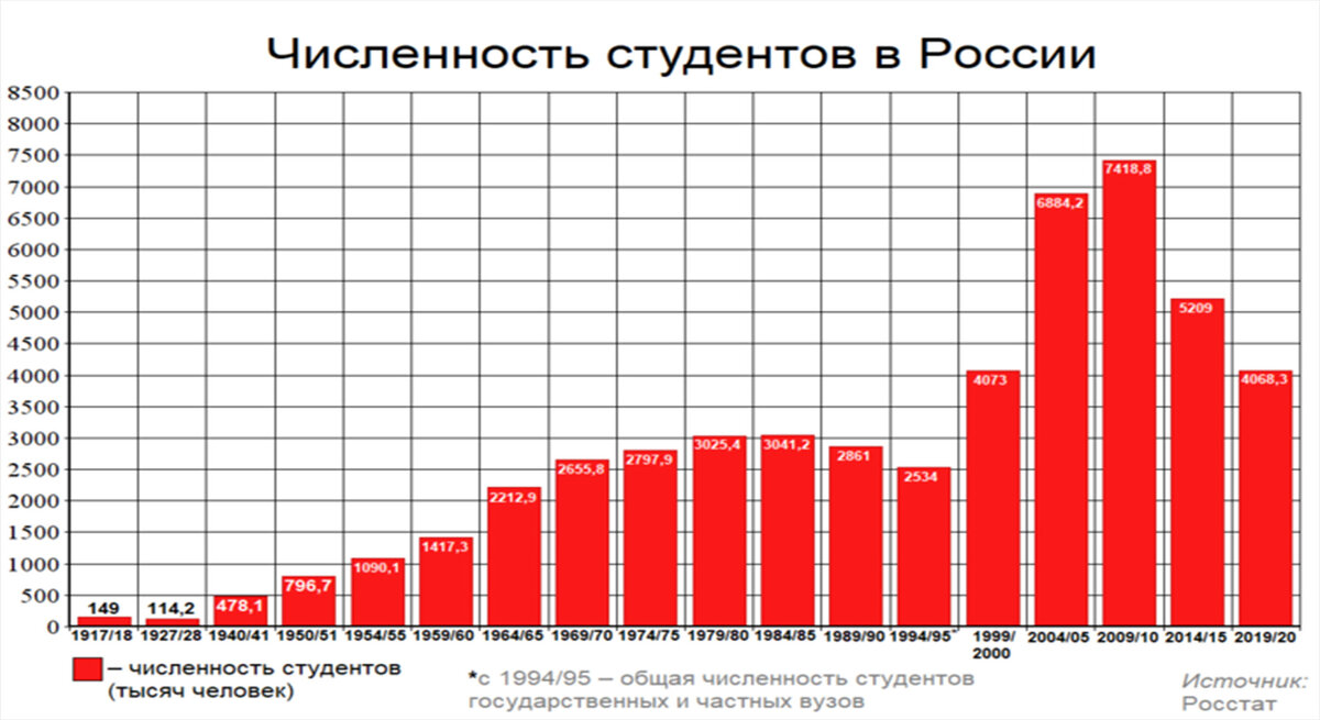 график студентов в России