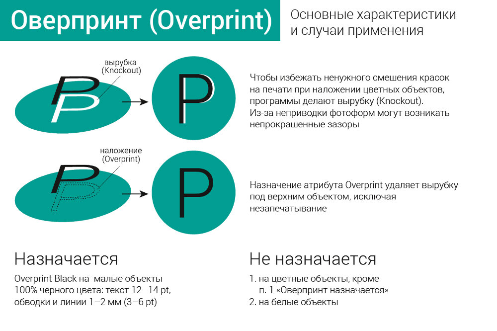 Иллюстрация 2. Оверпринт (доступна в большом размере: https://yadi.sk/i/SgS4waOEfB3JG)