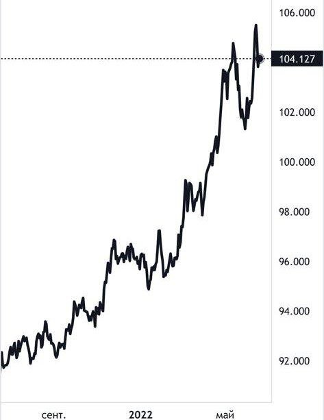 Индекс DXY – доллар относительно корзины основных валют