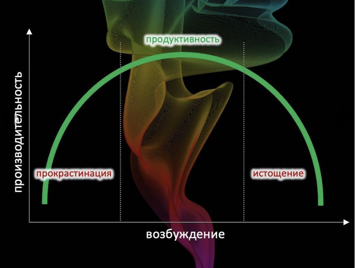 Зависимость производительности от уровня возбуждения