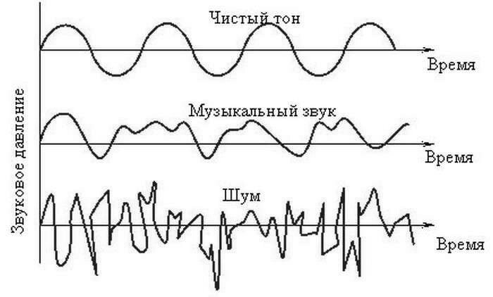 Что такое чистый тон. Тон звука. Графики звуковых колебаний. Звуковой шум. Тоны и шумы звука.