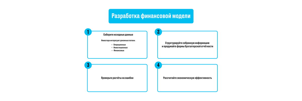 Этапы разработки фнансовой модели 