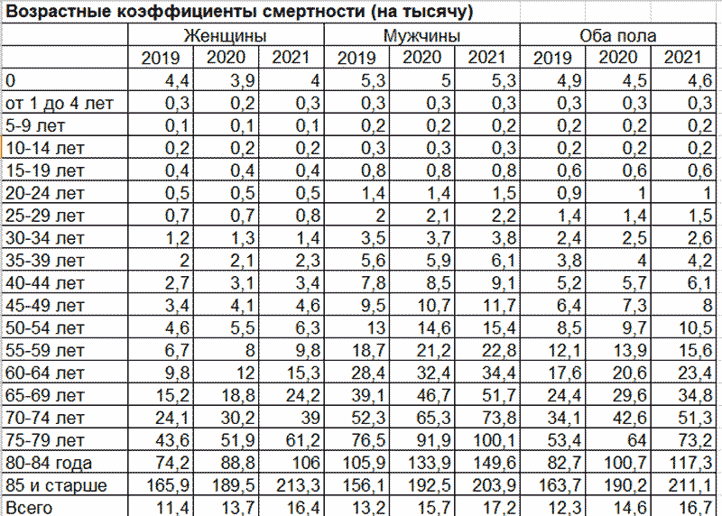 Возрастные и гендерные особенности демографической катастрофы 2020-21 годов 