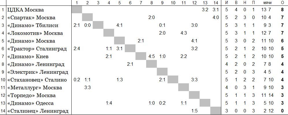 положение команд на 6 июня