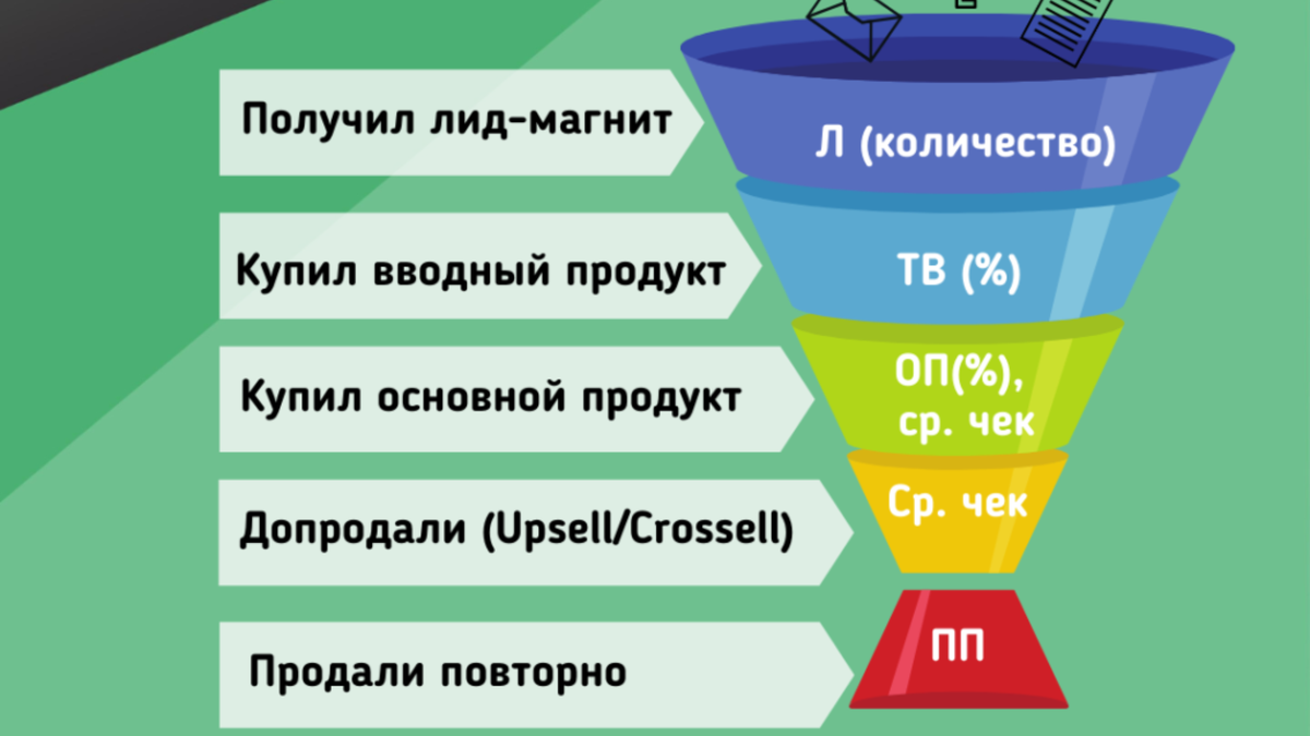 Что означает в обиходе дизайнера понятие воронка. Воронка продаж. Маркетинговая воронка продаж. Этапы воронки продаж. Воронка продаж в маркетинге.