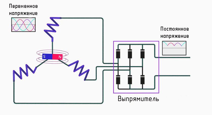 Генераторы переменного тока: конструкция и принцип работы