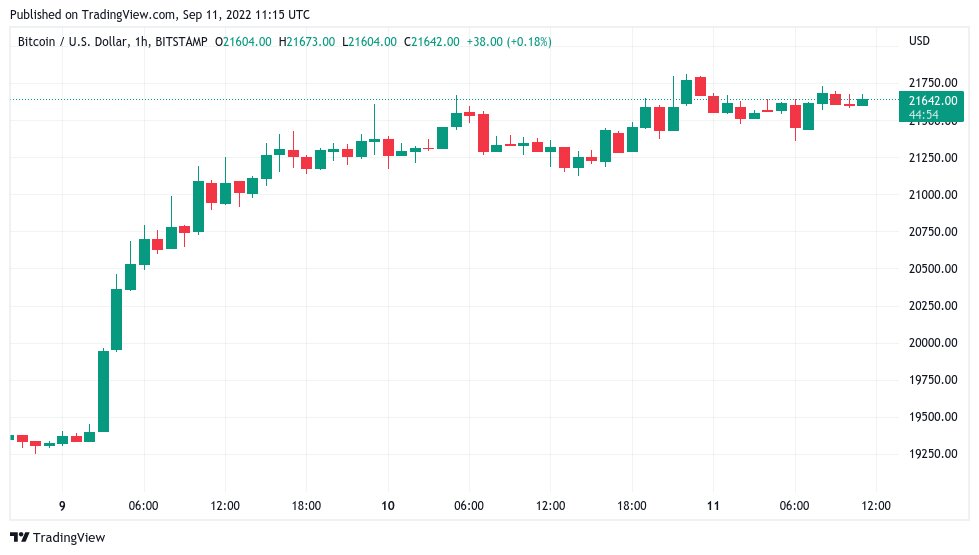 Динамика роста биткоина. Диаграмма роста биткоина. Динамика роста биткоина график. Биткоин по годам. График роста биткоина по годам.