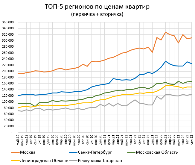 Цены квартир в Сентябре +1.2%. Предложение +2.8%.