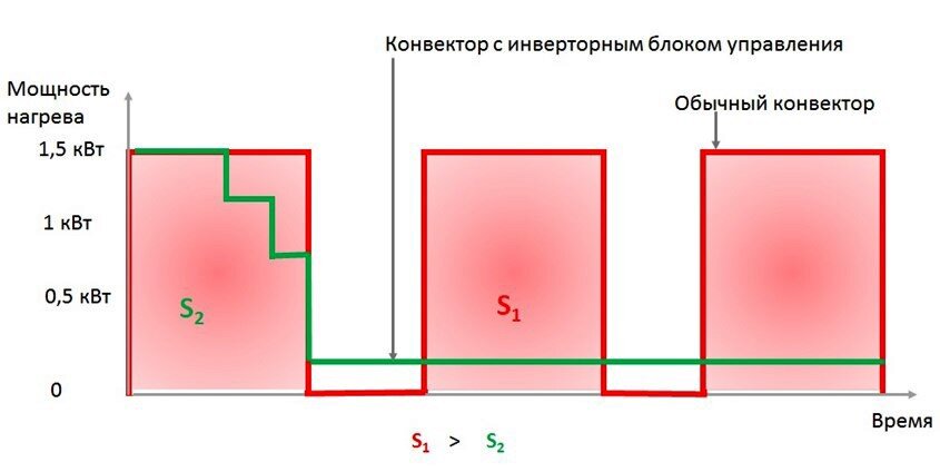 Принцип изменения мощности нагрева обычного конвектора (мощностью 1,5 кВт) и инверторного (тоже мощностью 1,5 кВт) при поддержании заданной температуры: суммарная площадь под красной кривой S1 (затраты электроэнергии обычного on/off конвектора) выше площади под зеленой кривой S2 (затраты электроэнергии инверторного конвектора).