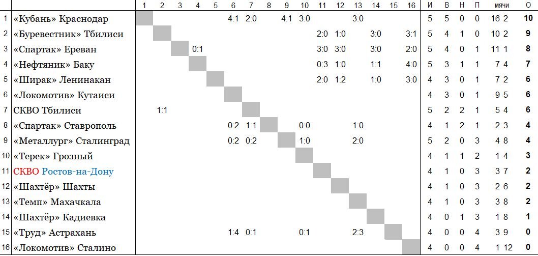 положение команд на 8 мая