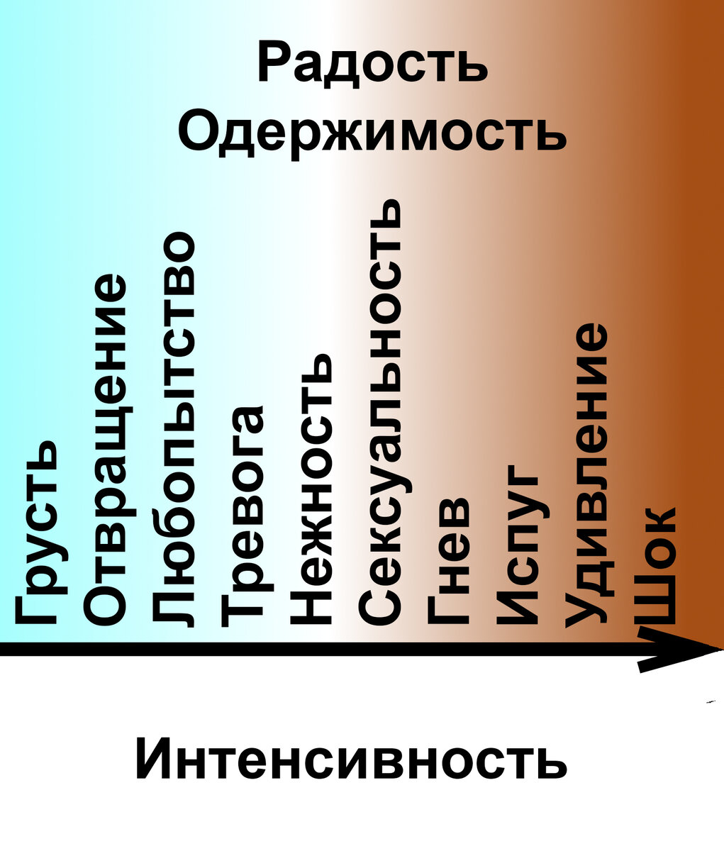 Эмоции отличаются по средним и пиковым значениям. Некоторые эмоции тратят больше энергии в единицу времени и их невозможно испытывать долго. 