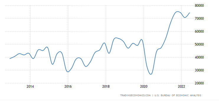 Иностранные инвестиции в США