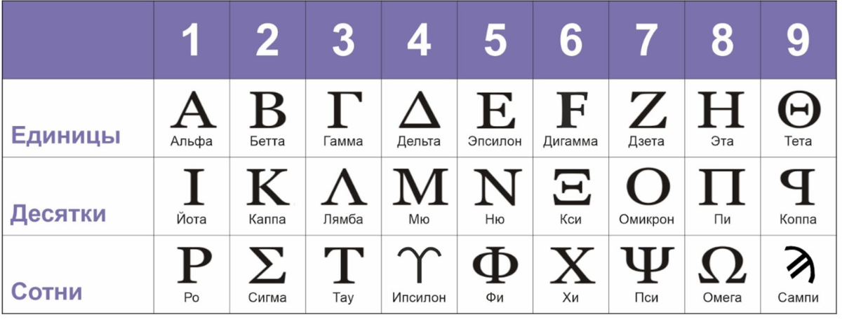 Ионийская система счисления