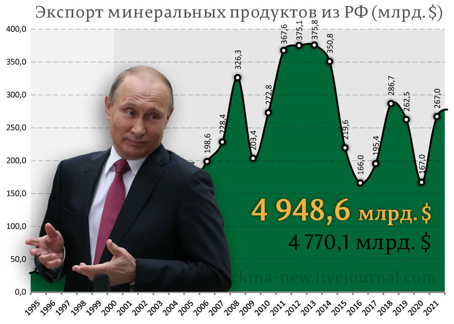 Как Путин избавил Европу от российского газа, а бюджет России от газовых доходов