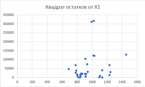 Зависимость квадратов остатков модели от величины Х1