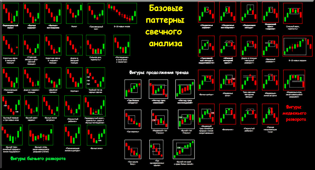 Анализ комбинаций. Базовые паттерны свечного анализа. Японские свечи продолжения тренда. Паттерны трейдинг свечной анализ. Классические паттерны в трейдинге.