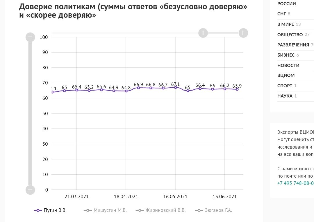 С сайта ВЦИОМ