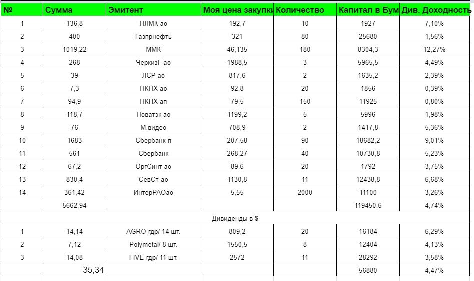 Итоги всех поступлений на ИИС январь-июнь 2021