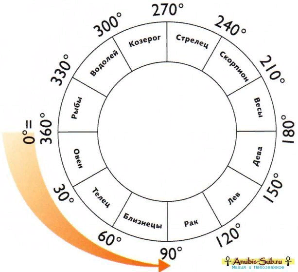 Знаки зодиака по градусам. Зодиакальный круг по градусам. Зодиакальный круг с градусами и знаками зодиака. Астрологические схемы. Месяца по 20 минут в