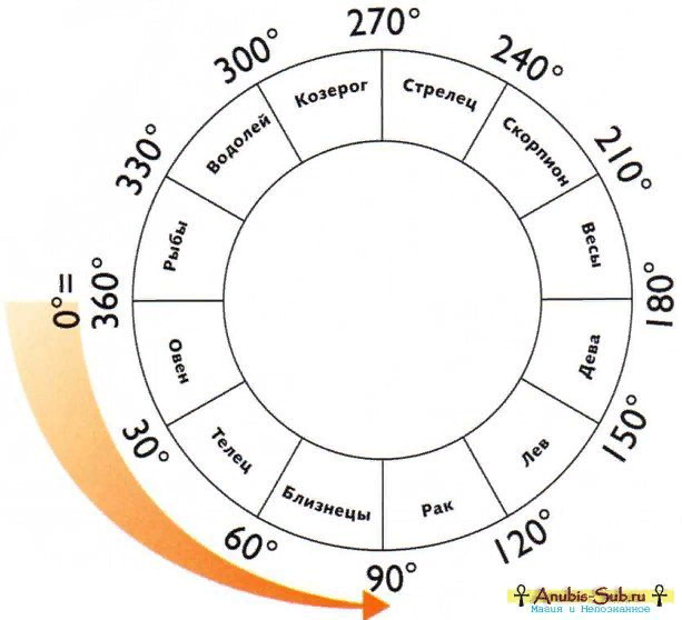 Астрология круг. Зодиакальный круг по градусам. Знаки зодиака по градусам. Зодиакальный круг с градусами и знаками зодиака.