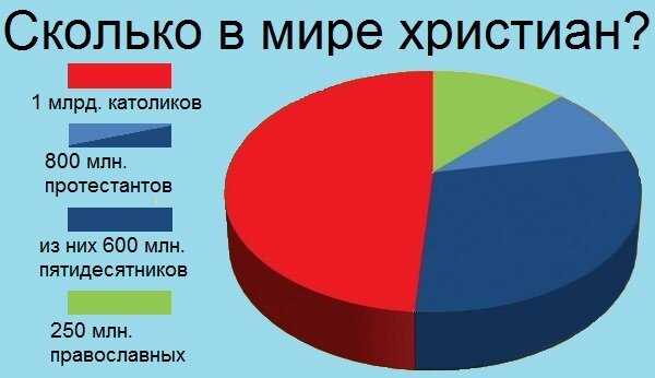 Сколько в мире христиан