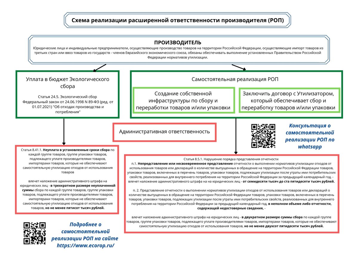 Схема реализации расширенной ответственности производителя (РОП) актуальная на июль 2021 года, https://www.ecorop.ru/ 