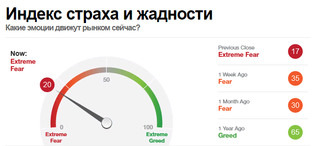 Индекс страха и жадности. Расчет на 7 показателях.