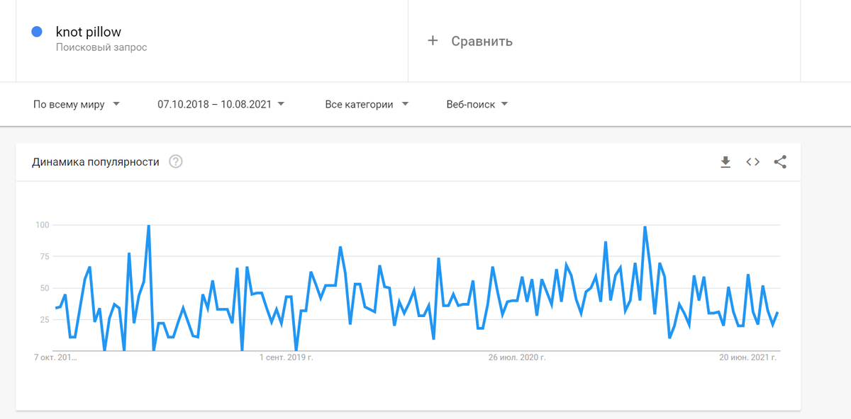 Анализ популярность на гугл.трендс